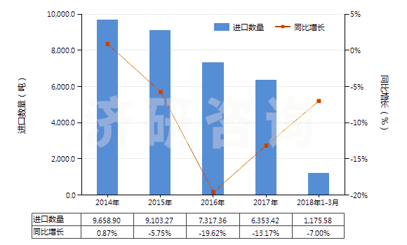 2014-2018年3月中國(guó)陽離子型有機(jī)表面活性劑(不論是否零售包裝,肥皂除外)(HS34021200)進(jìn)口量及增速統(tǒng)計(jì)